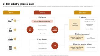 IoT Food Industry Process Model