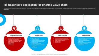IOT Healthcare Application For Pharma Value Chain