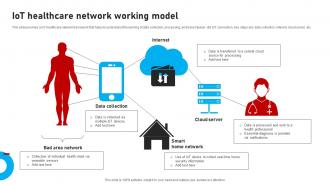 IOT Healthcare Network Working Model