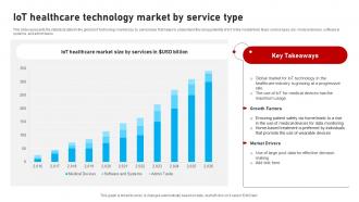 IOT Healthcare Technology Market By Service Type