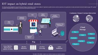 IoT Impact On Hybrid Retail Stores IoT Implementation In Retail Market