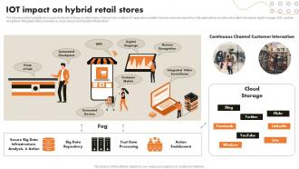 IoT Impact On Hybrid Retail Stores IoT Retail Market Analysis And Implementation
