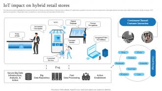 IoT Impact On Hybrid Retail Stores Retail Transformation Through IoT