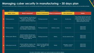 IoT In Manufacturing IT Managing Cyber Security In Manufacturing 30 Days Plan