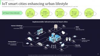 IOT In Smart Cities Powerpoint Ppt Template Bundles Idea Engaging