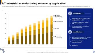 IOT Industrial Manufacturing Revenue By Application