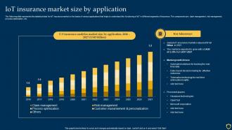 IOT Insurance Market Size By Application