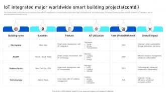 IoT Integrated Major Worldwide Smart Building Analyzing IoTs Smart Building IoT SS Good Aesthatic