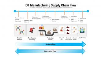 Iot manufacturing supply chain flow