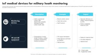 IoT Medical Devices For Military Heath Monitoring Comprehensive Guide For Applications IoT SS