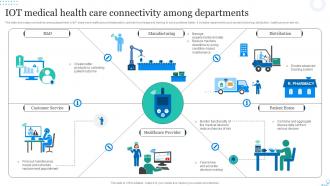 IOT Medical Health Care Connectivity Among Departments