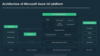 IoT Platforms For Smart Device Architecture Of Microsoft Azure IoT Platform