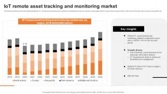 IOT Remote Asset Tracking And Monitoring Market