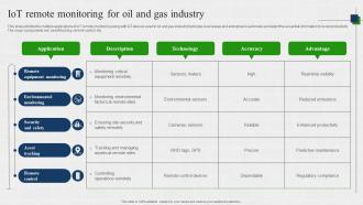 IOT Remote Monitoring For Oil And Gas Industry