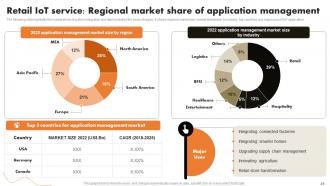 IoT Retail Market Analysis And Implementation Powerpoint Presentation Slides Researched Designed