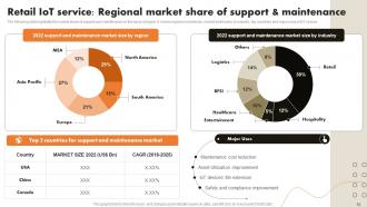IoT Retail Market Analysis And Implementation Powerpoint Presentation Slides Appealing Designed