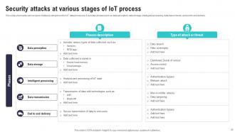 IoT Security And Privacy Safeguarding The Digital Ecosystem Powerpoint Presentation Slides IoT CD Attractive Adaptable