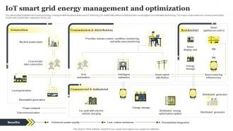 IOT Smart Grid Energy Management And Optimization