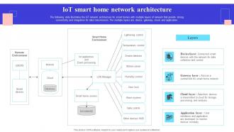 IoT Smart Home Network Architecture