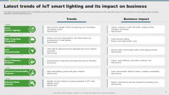 IoT Smart Lighting Powerpoint Ppt Template Bundles Compatible Researched