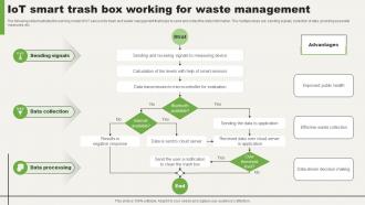 IoT Smart Trash Box Working For Waste Management