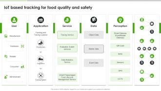 IoT Solutions For Transforming Food IoT Based Tracking For Food Quality And Safety IoT SS