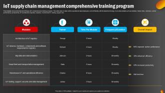 IoT Supply Chain Management Comprehensive Training Program