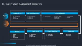 IOT Supply Chain Management Framework Applications Of IOT SS