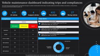 IoT Technologies For Logistics Vehicle Maintenance Dashboard Indicating Trips And Compliances