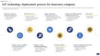 IoT Technology Deployment Process For Insurance Role Of IoT In Revolutionizing Insurance IoT SS