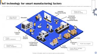 IOT Technology For Smart Manufacturing Factory