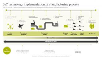 IoT Technology Implementation In Manufacturing Process Smart Production Technology Implementation