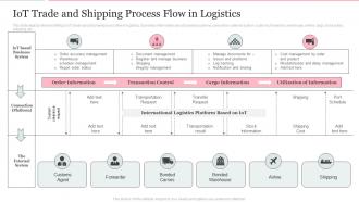 Iot Trade And Shipping Process Flow In Logistics Deploying Internet Logistics Efficient Operations