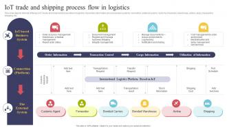 IOT Trade And Shipping Process Flow In Logistics Using IOT Technologies For Better Logistics