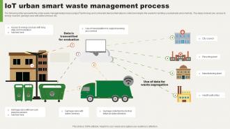 IoT Urban Smart Waste Management Process