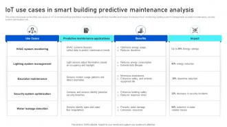 IoT Use Cases In Smart Building Predictive Analyzing IoTs Smart Building IoT SS