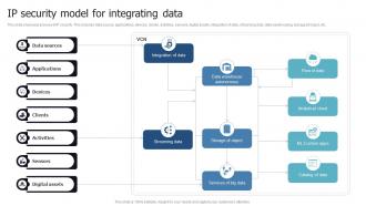 IP Security Model For Integrating Data