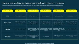 Islamic Across Geographical Regions Treasury Profit And Loss Sharing Pls Banking Fin SS V