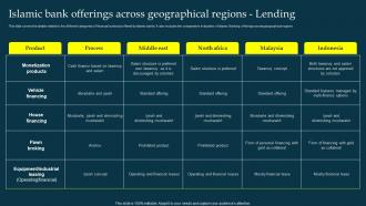Islamic Bank Across Geographical Regions Lending Profit And Loss Sharing Pls Banking Fin SS V