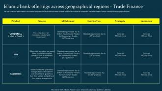 Islamic Bank Geographical Regions Trade Finance Profit And Loss Sharing Pls Banking Fin SS V