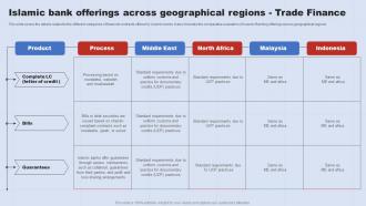 Islamic Bank Offerings Across A Complete Understanding Of Islamic Banking Fin SS V
