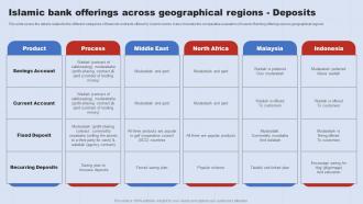Islamic Bank Offerings Across Geographical A Complete Understanding Of Islamic Fin SS V