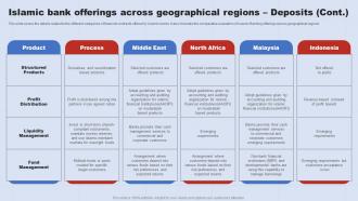 Islamic Bank Offerings Across Geographical A Complete Understanding Of Islamic Fin SS V Visual Multipurpose