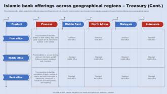 Islamic Bank Offerings Across Geographical Regions A Complete Understanding Of Islamic Fin SS V Visual Multipurpose
