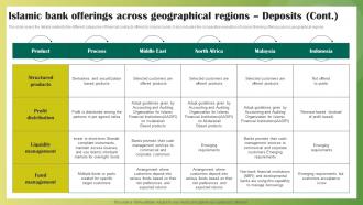 Islamic Bank Offerings Across Geographical Regions Deposits Ethical Banking Fin SS V Graphical Attractive