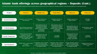 Islamic Bank Offerings Across Geographical Regions Deposits Shariah Compliant Banking Fin SS V Ideas Professionally