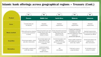Islamic Bank Offerings Across Geographical Regions Ethical Banking Fin SS V Graphical Attractive