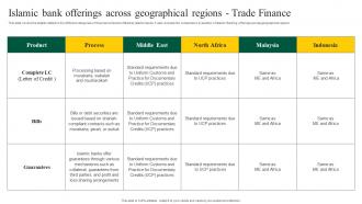 Islamic Bank Offerings Across Geographical Regions Interest Free Banking Fin SS V