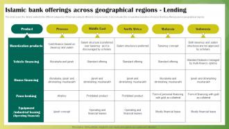 Islamic Bank Offerings Across Geographical Regions Lending Ethical Banking Fin SS V