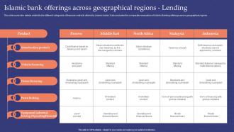 Islamic Bank Offerings Across Geographical Regions Lending Muslim Banking Fin SS V